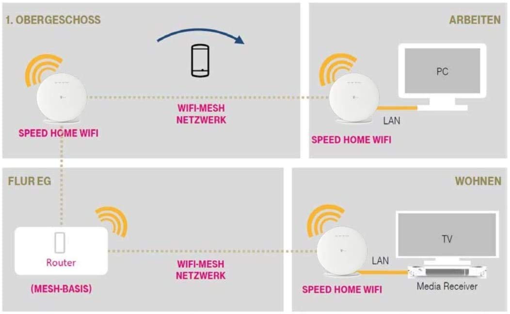 Telekom Speed Home WiFi Solo Repeater, WLAN Verstärker, Weiß