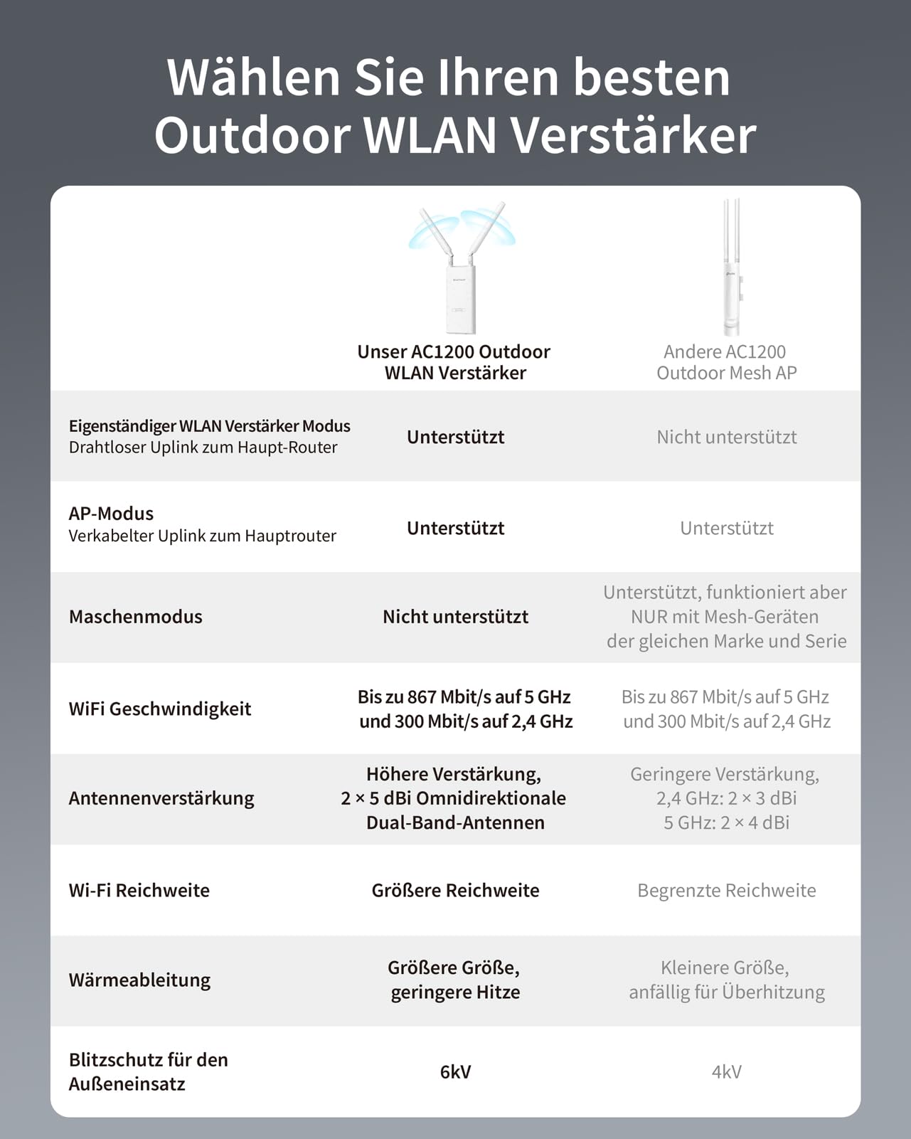 BrosTrend AC1200 Outdoor WLAN Verstärker, Dualband Repeater, IP65, Gigabit Port